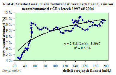 Závislost mezi veřejnými financemi a nezaměstnaností v ČR