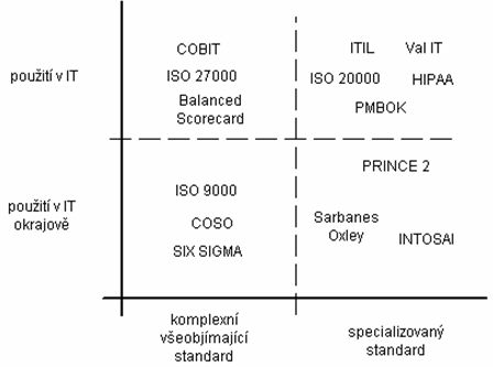 Kategorizace standardů podle míry jejich obecnosti a využití pro IT